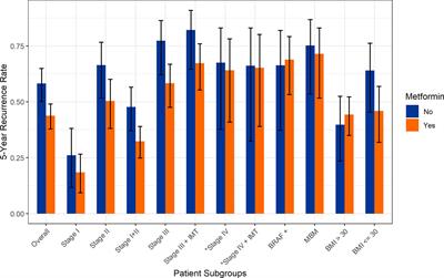 Metformin is associated with improved clinical outcomes in patients with melanoma: a retrospective, multi-institutional study